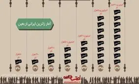 رشد زائران اربعین از سال ۹۰ تا ۹۵+اینفوگرافی