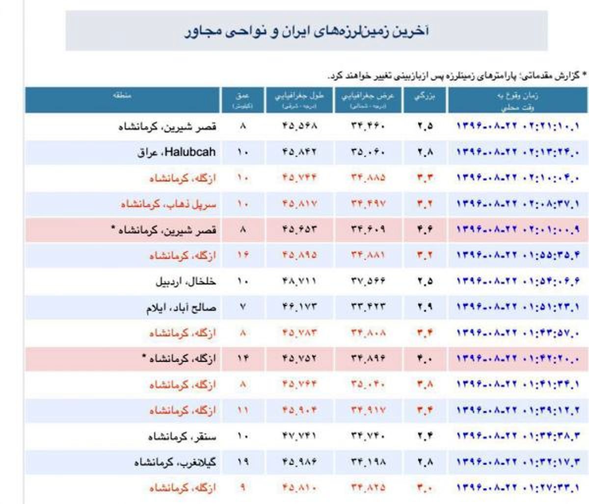 زمین لرزه ها تاکنون بیش از ۱۰ بار استان کرمانشاه را تکان داد