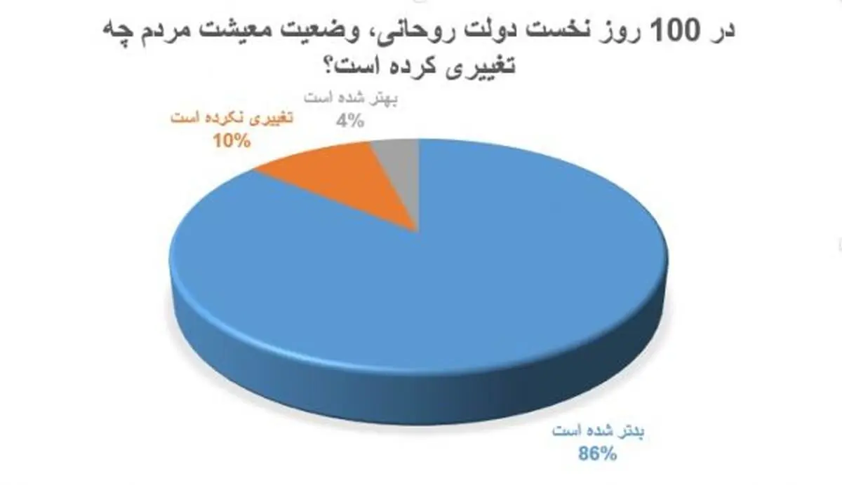 محبوبیت حسن روحانی روی شیب سقوط / 86درصد مردم از عملکرد اقتصادی دولت راضی نیستند