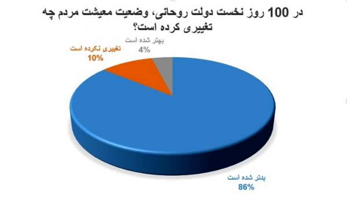 محبوبیت حسن روحانی روی شیب سقوط / 86درصد مردم از عملکرد اقتصادی دولت راضی نیستند