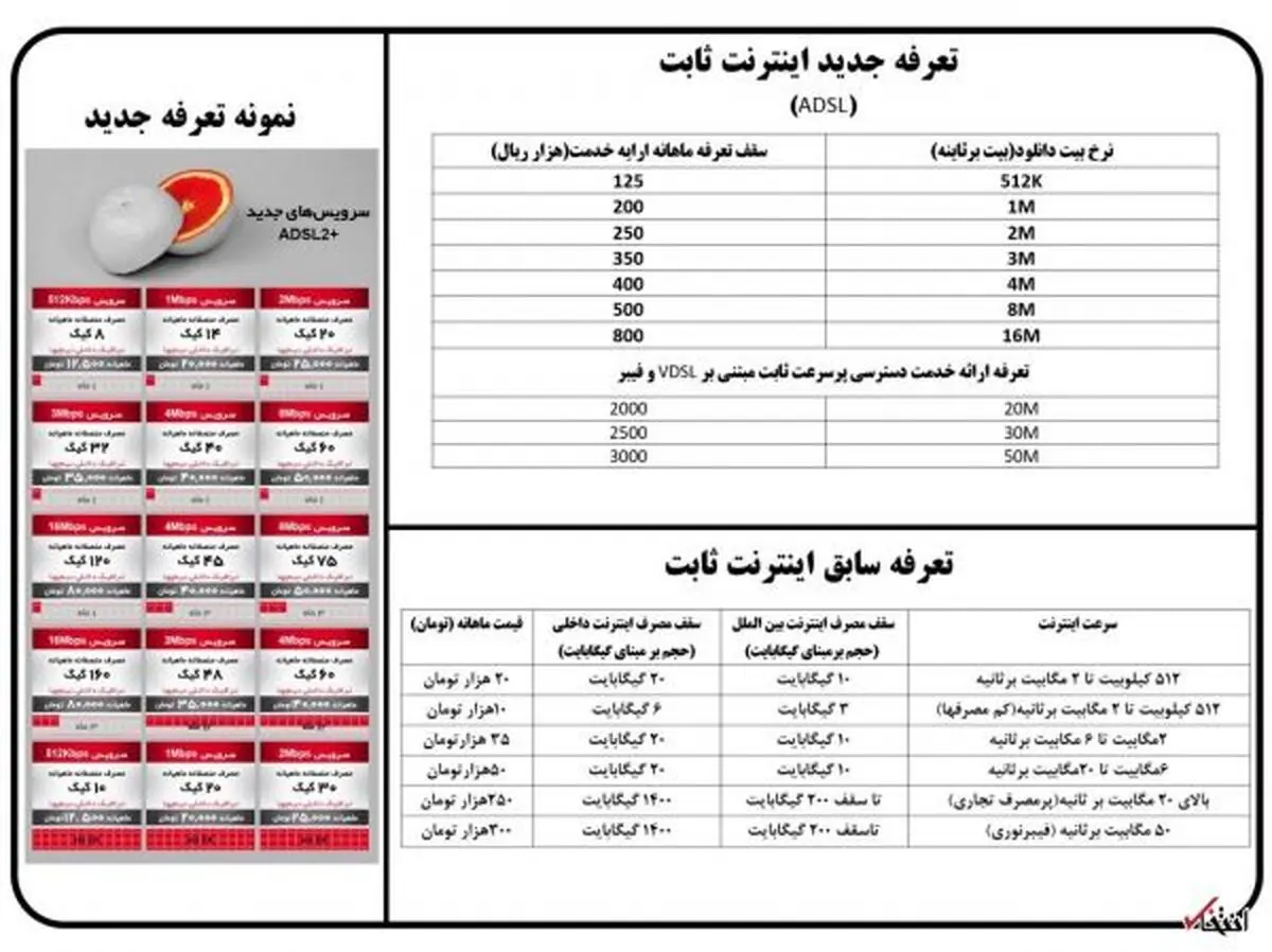 با مصوبه جدید وزارت ارتباطات تعرفه‌های اینترنت تا ۱۰۰در صد هم کم می‌شود