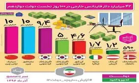 42 میلیارد دلار فاینانس خارجی در صد روز نخست دولت دوازدهم