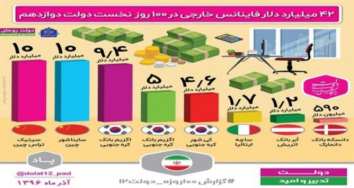 42 میلیارد دلار فاینانس خارجی در صد روز نخست دولت دوازدهم