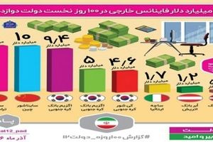 42 میلیارد دلار فاینانس خارجی در صد روز نخست دولت دوازدهم