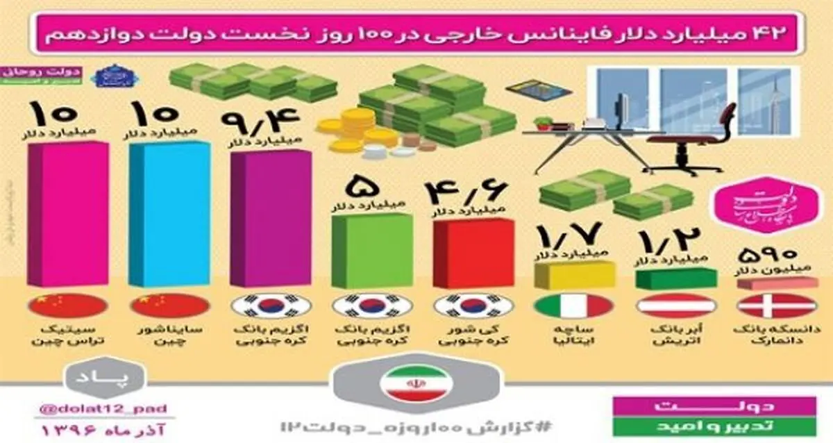 42 میلیارد دلار فاینانس خارجی در صد روز نخست دولت دوازدهم