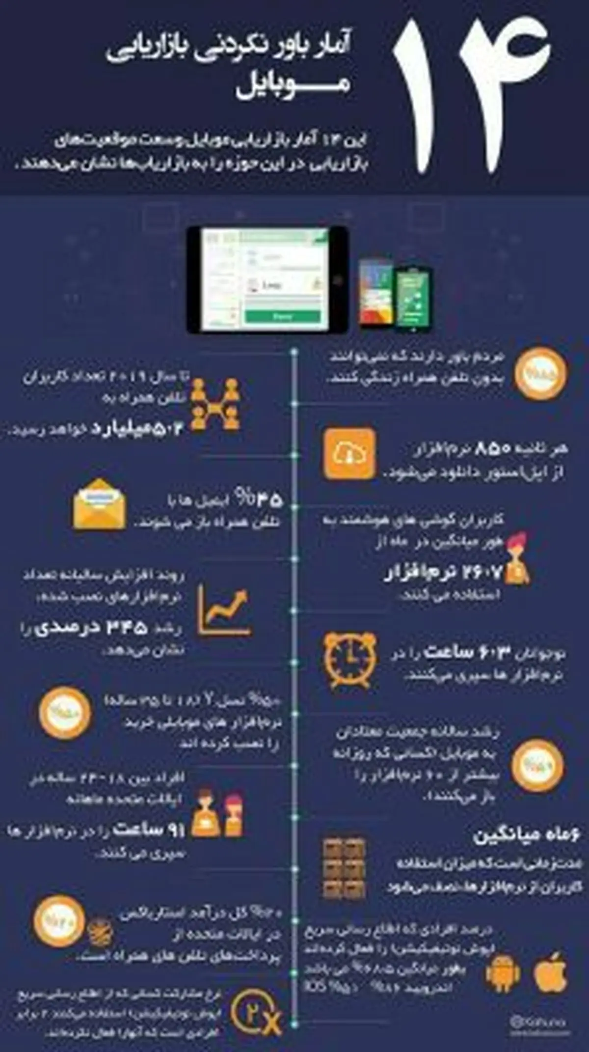 ۱۴ آمار باورنکردنی بازار موبایل+اینفوگرافی