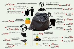 تهراني سه برابر مردم جهان زباله توليد مي كنند+اينفوگرافي