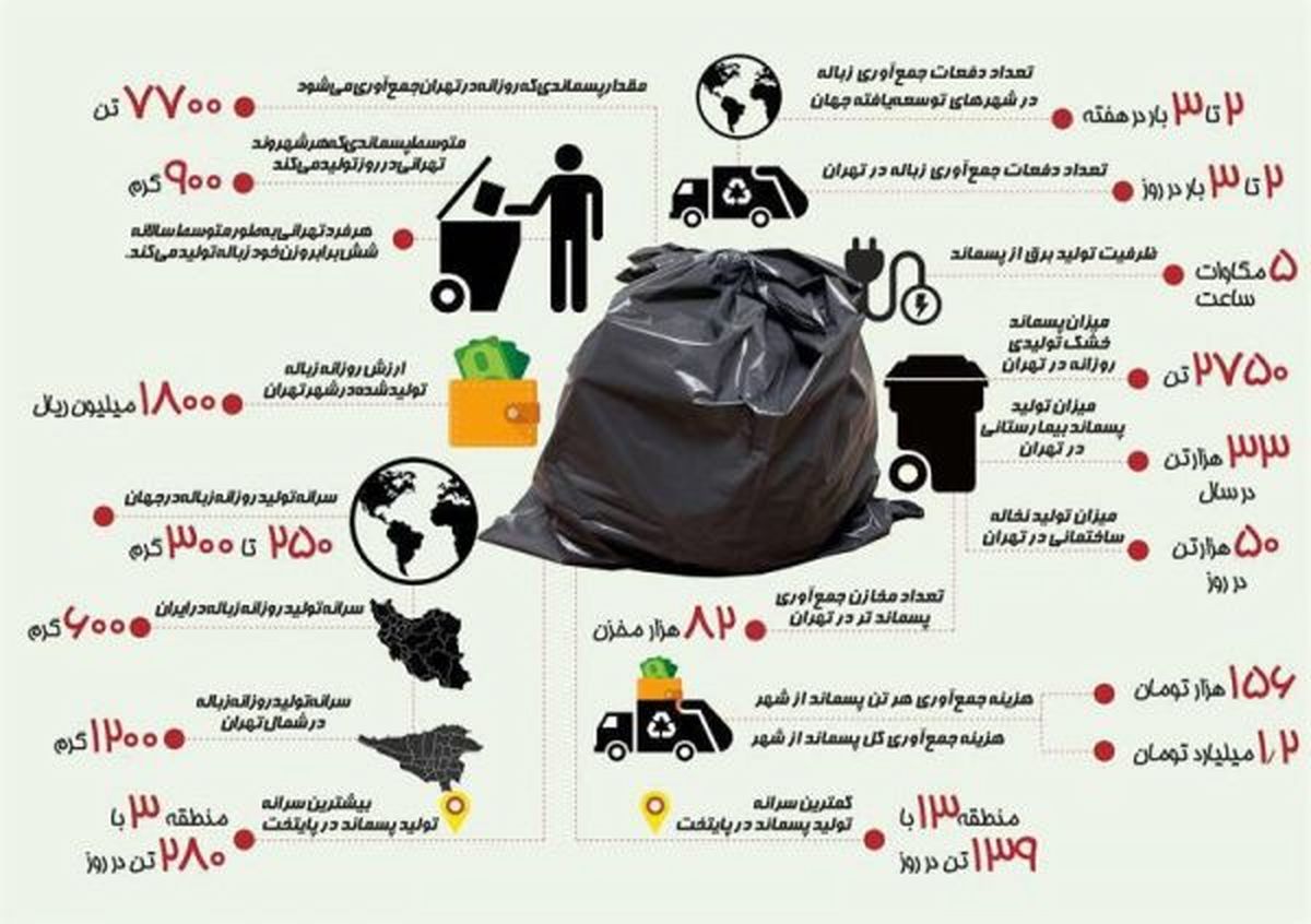 تهراني سه برابر مردم جهان زباله توليد مي كنند+اينفوگرافي