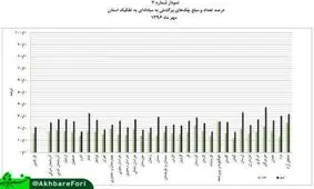 استان‎های رکورددار در چک برگشتی + نمودار