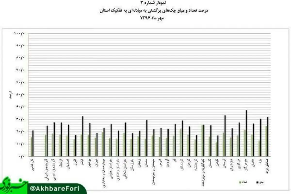 استان‎های رکورددار در چک برگشتی + نمودار