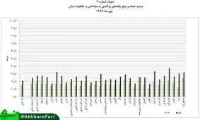 استان‎های رکورددار در چک برگشتی + نمودار