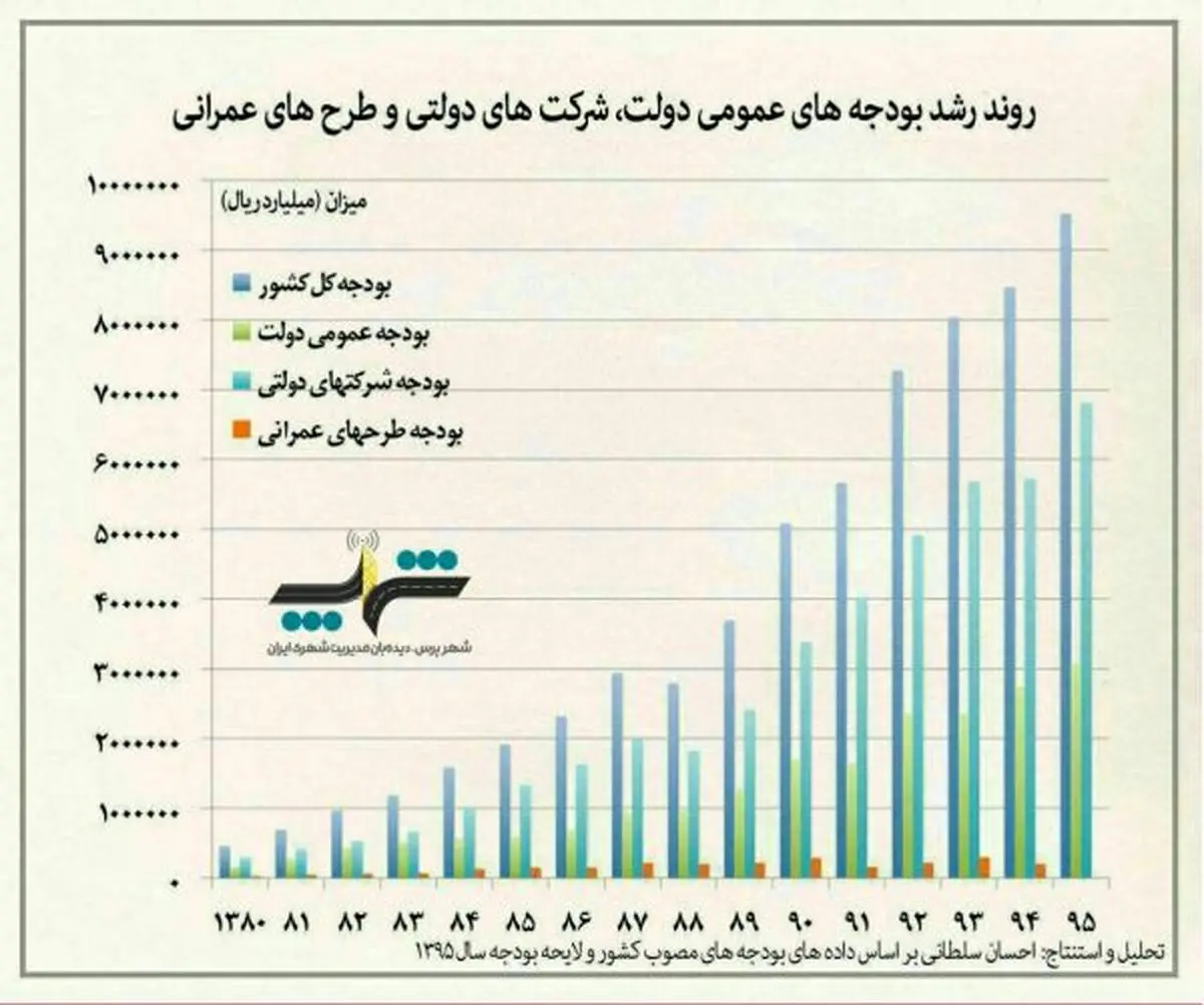 افزایش بودجه های عمومی کشور در سال های اخیر