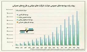 افزایش بودجه های عمومی کشور در سال های اخیر