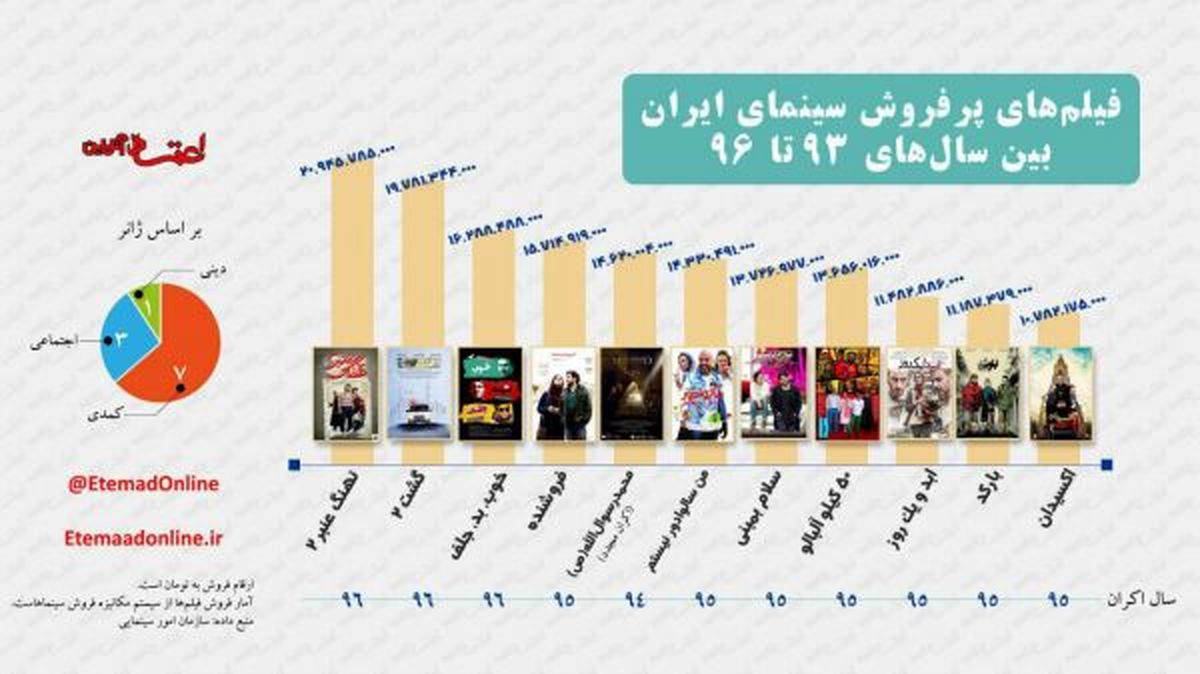 اینفوگرافی/ فیلم‌های پرفروش سینمایی ایران از ۹۴ تا ۹۶