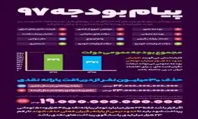 بودجه 97 چه پیام‎هایی دارد+اینفوگرافی