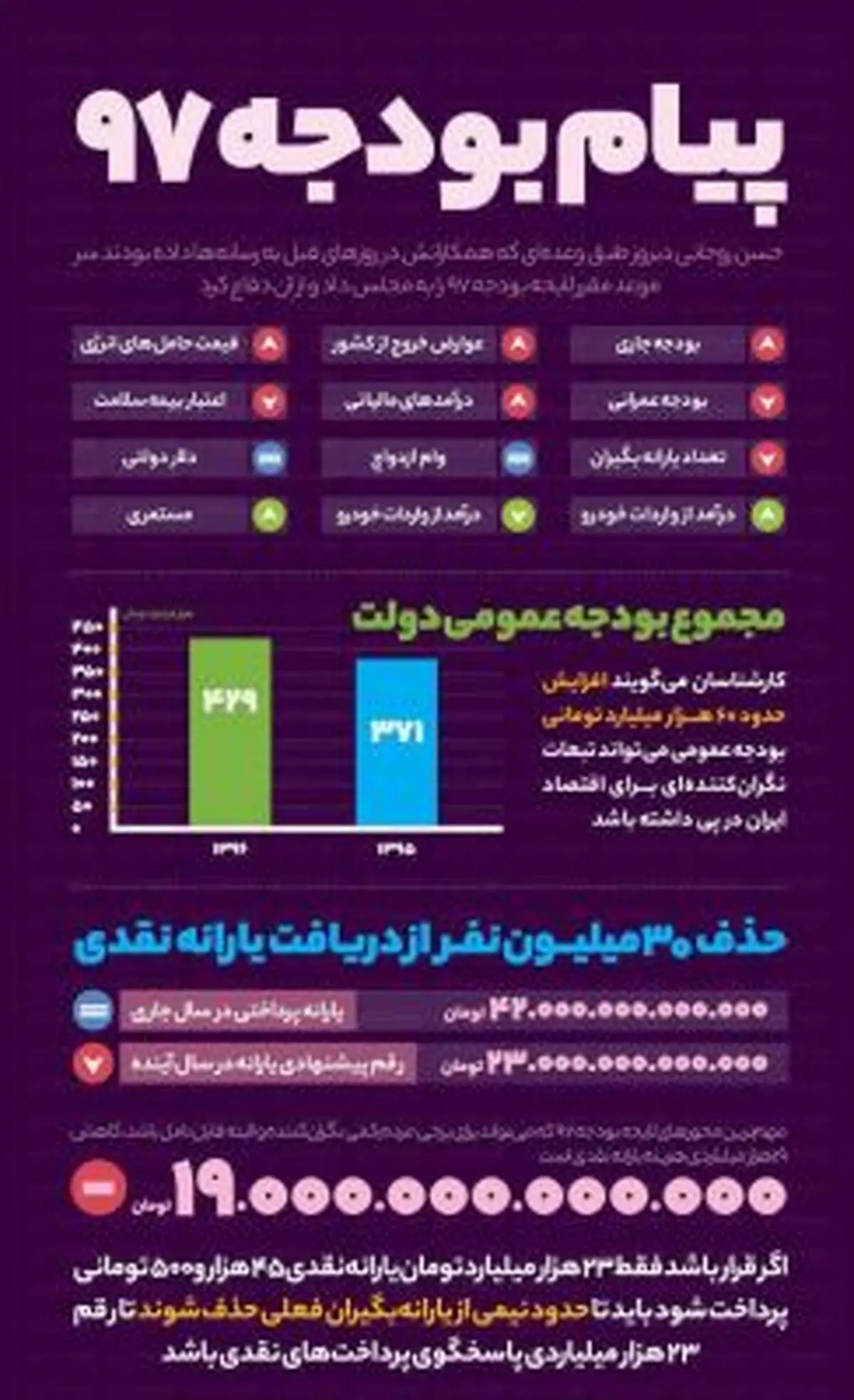 بودجه 97 چه پیام‎هایی دارد+اینفوگرافی