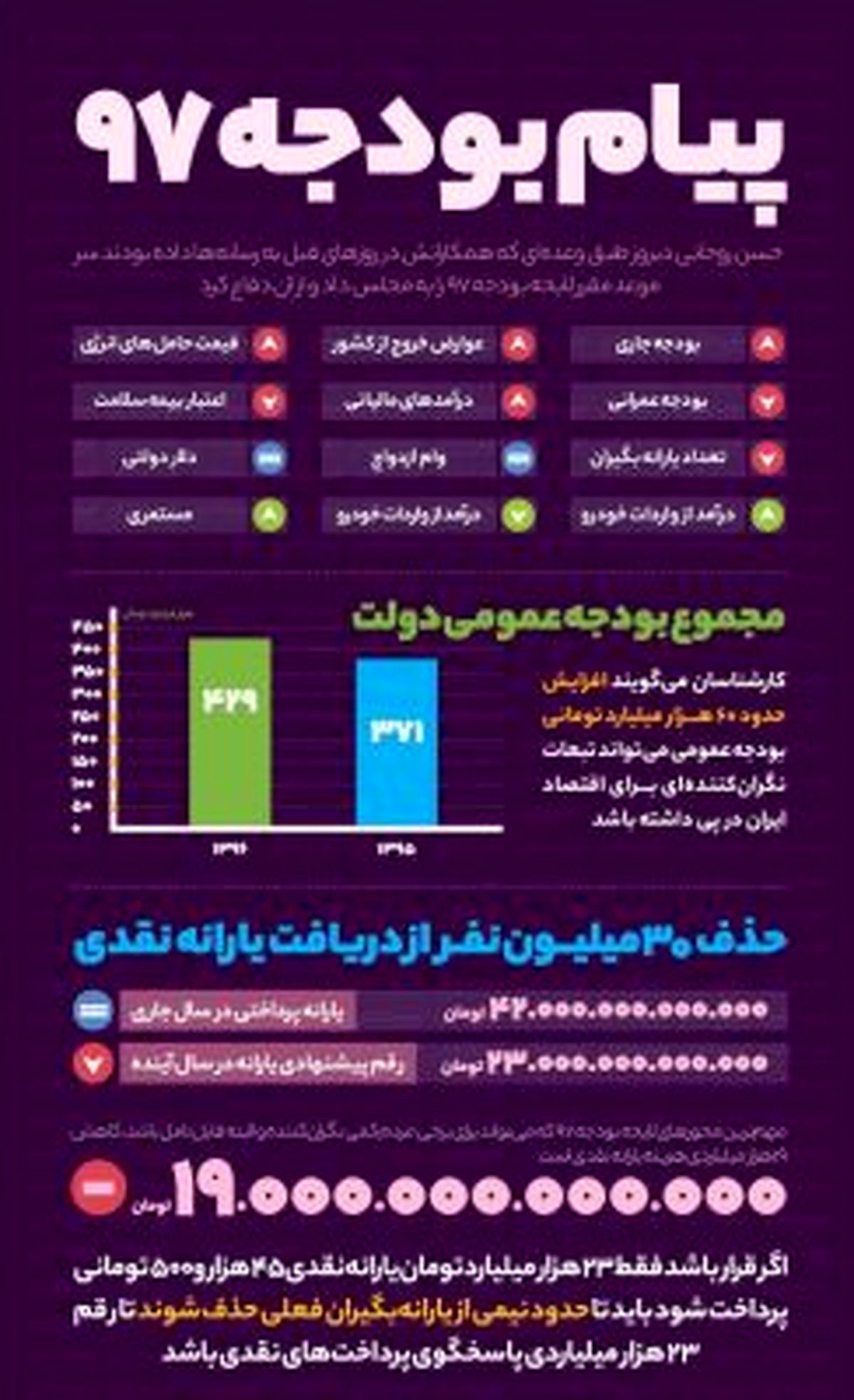 بودجه 97 چه پیام‎هایی دارد+اینفوگرافی