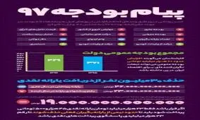 بودجه 97 چه پیام‎هایی دارد+اینفوگرافی