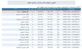 زلزله 6 ریشتری ازگله را لرزاند
