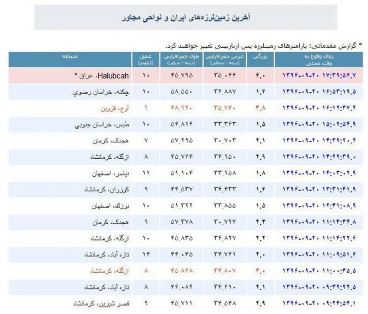 زلزله 6 ریشتری ازگله را لرزاند