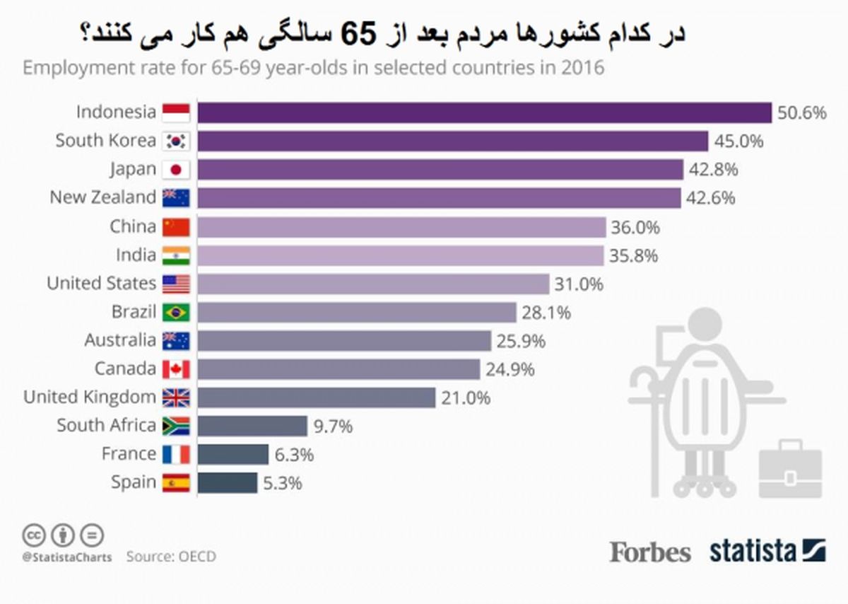 در کدام کشورها مردم بعد ۶۵ سالگی کار میکنند؟