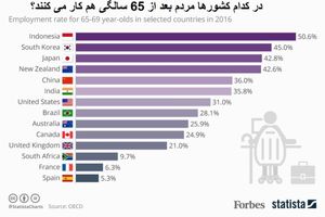 در کدام کشورها مردم بعد ۶۵ سالگی کار می‌کنند؟