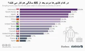 در کدام کشورها مردم بعد ۶۵ سالگی کار می‌کنند؟