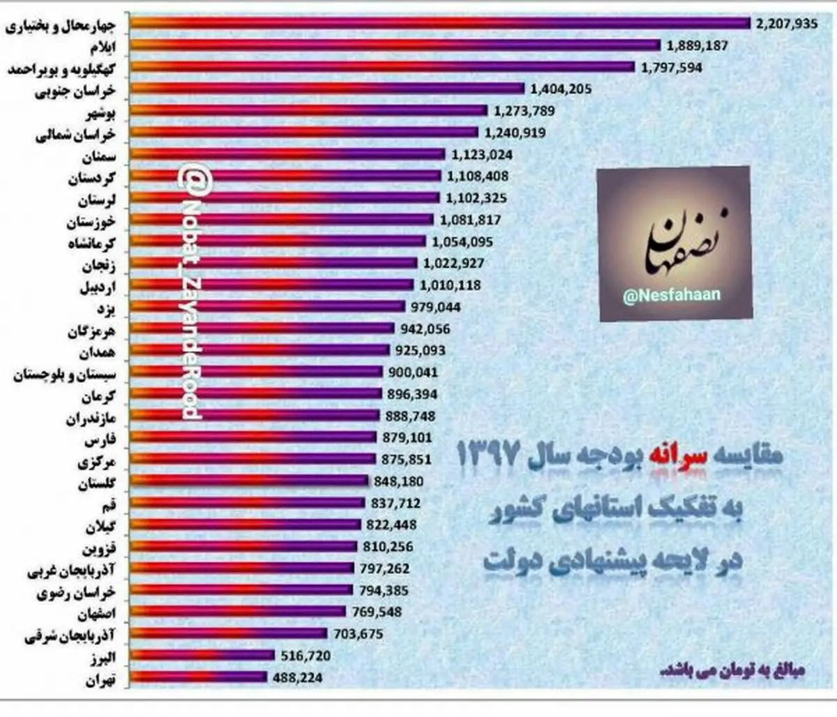 سرانه بودجه اصفهان در رتبه آخر استانی