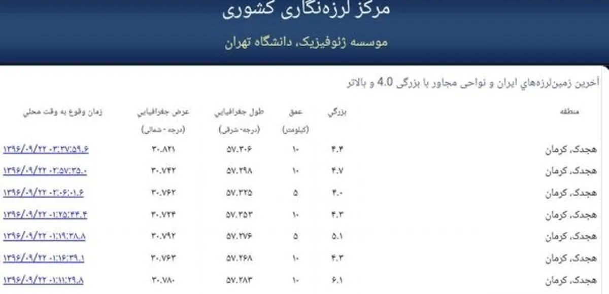 بامداد امروز هجدک‌ کرمان ۷ بار به شدت لرزید؛ از ۴ تا ۶.۱ ریشتر
