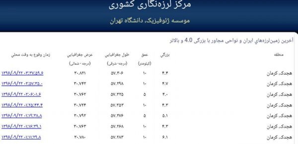 بامداد امروز هجدک‌ کرمان ۷ بار به شدت لرزید؛ از ۴ تا ۶.۱ ریشتر