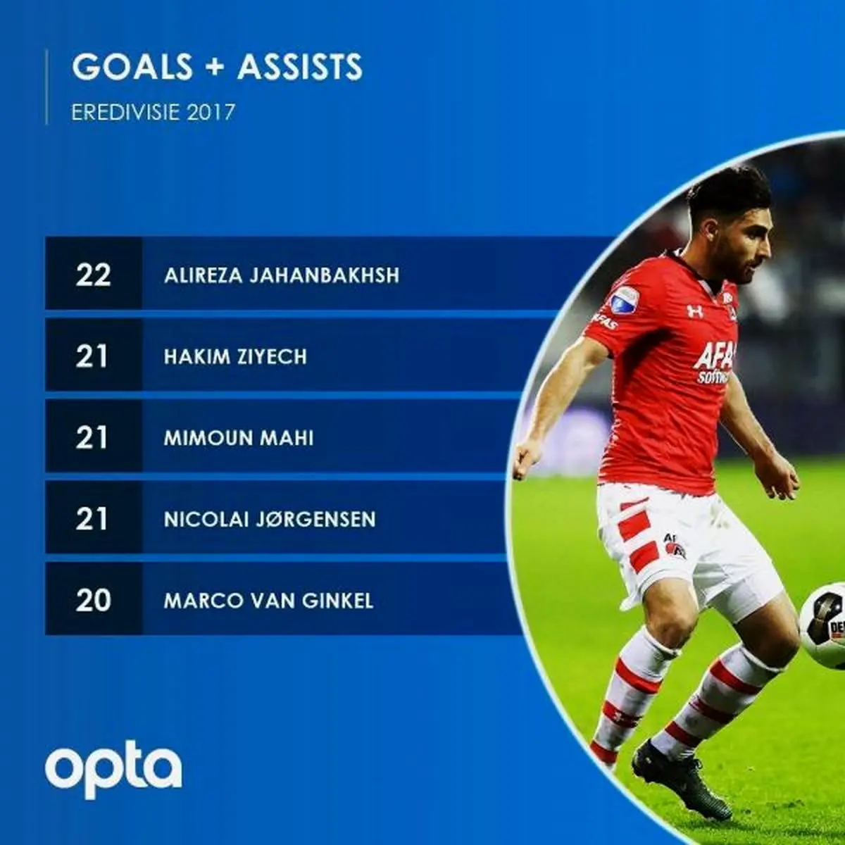 درخشش ستاره تیم‌ملی همچنان در اروپا ادامه دارد