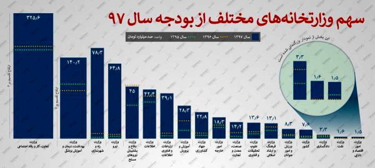 هر وزارتخانه چه میزان از بودجه دولت را مصرف می کند؟