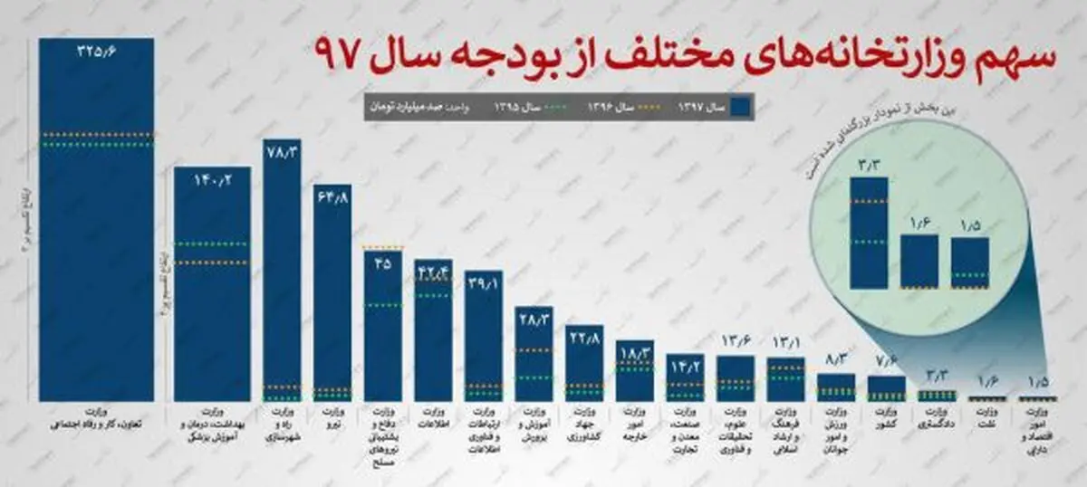 هر وزارتخانه چه میزان از بودجه دولت را مصرف می کند؟