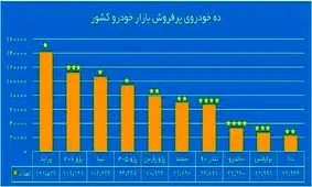 ۱۰ خودرو پرفروش ایران