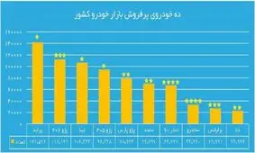 ۱۰ خودرو پرفروش ایران