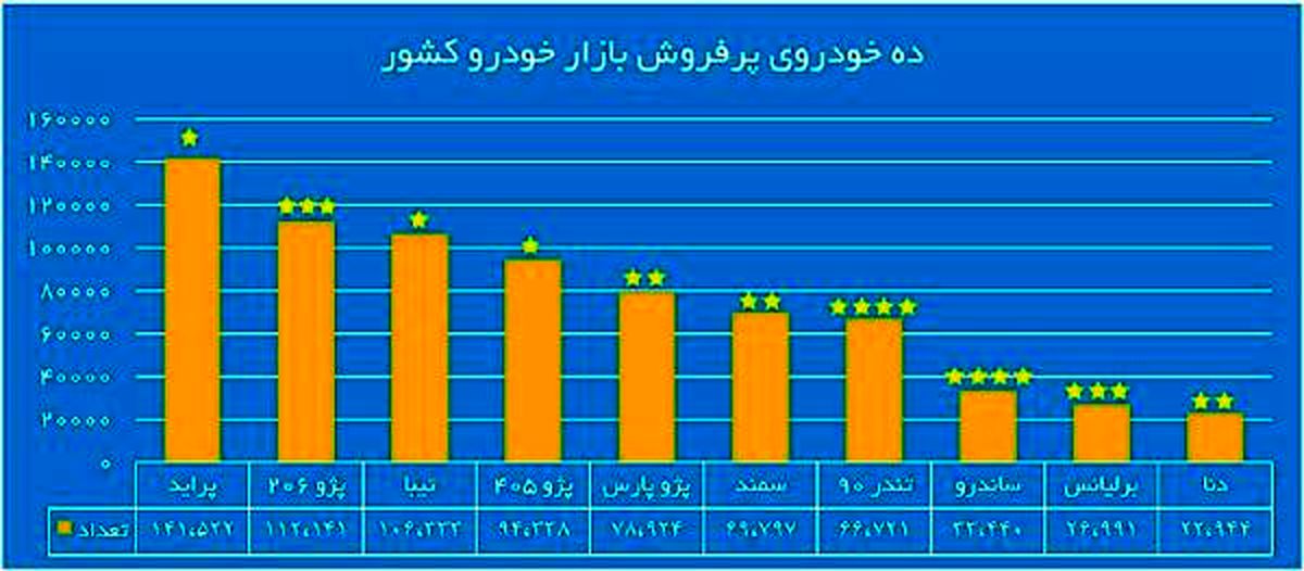 ۱۰ خودرو پرفروش ایران