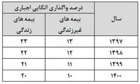 کاهش سهم واگذاری اتکایی اجباری بیمه های زندگی و غیر زندگی