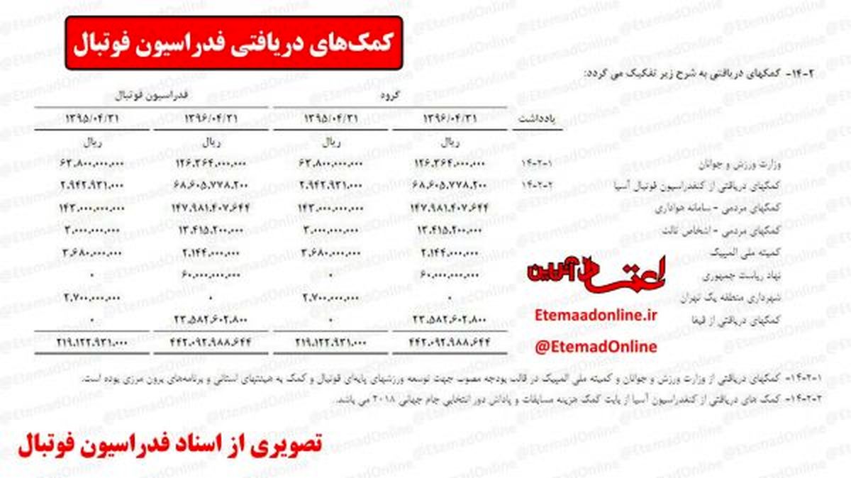 ٤٤ میلیارد تومان کمک‌های دریافتی فدراسیون فوتبال در یک سال مالی+ سند