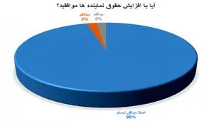 96درصد کاربران خبرفوری موافق افزایش 70درصدی حقوق بهارستانی ها نیستند