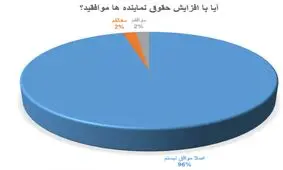 96درصد کاربران خبرفوری موافق افزایش 70درصدی حقوق بهارستانی ها نیستند