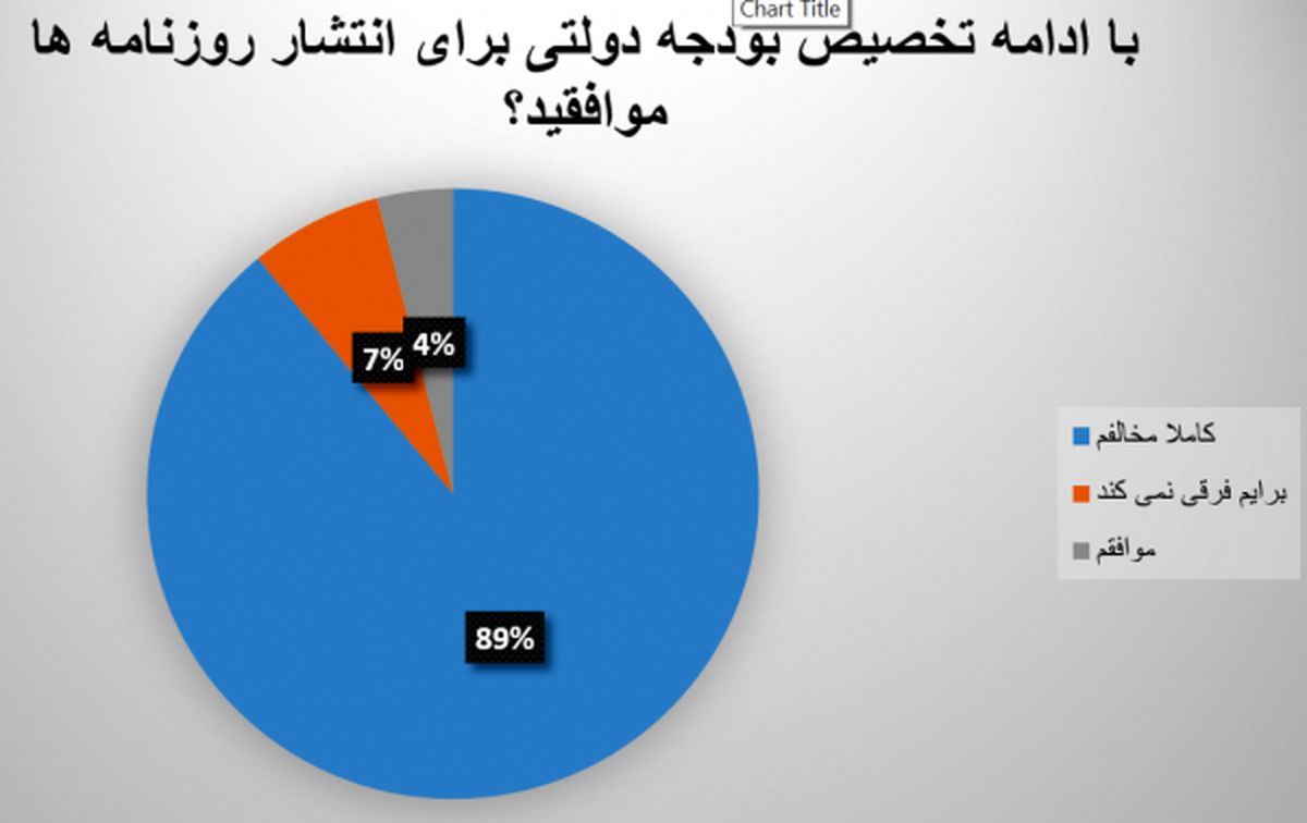 89درصد کاربران خبرفوری، مخالف انتشار نشریات دولت ساخته