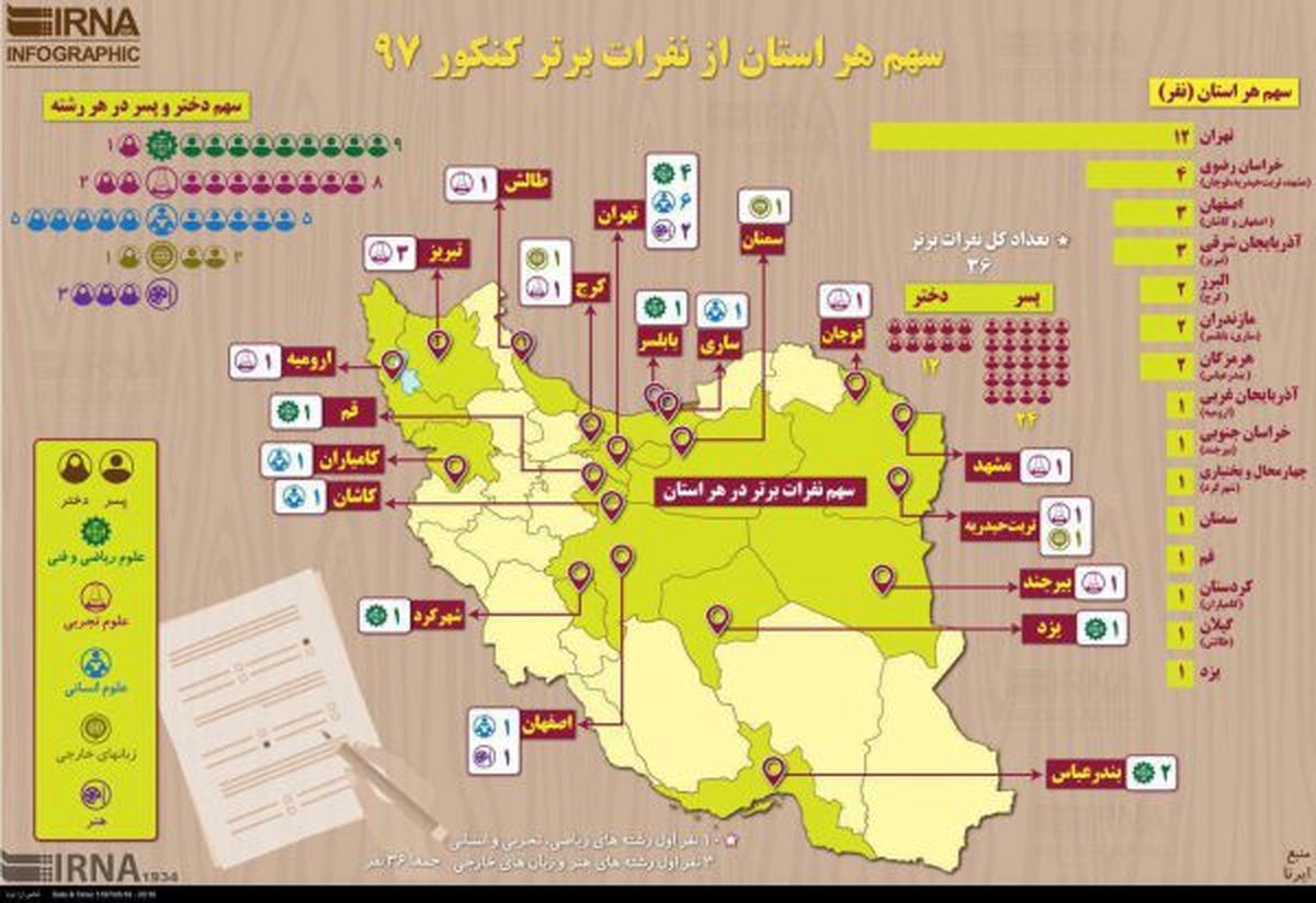 اینفوگرافی سهم هر استان از نفرات برتر كنكور ١٣٩٧
