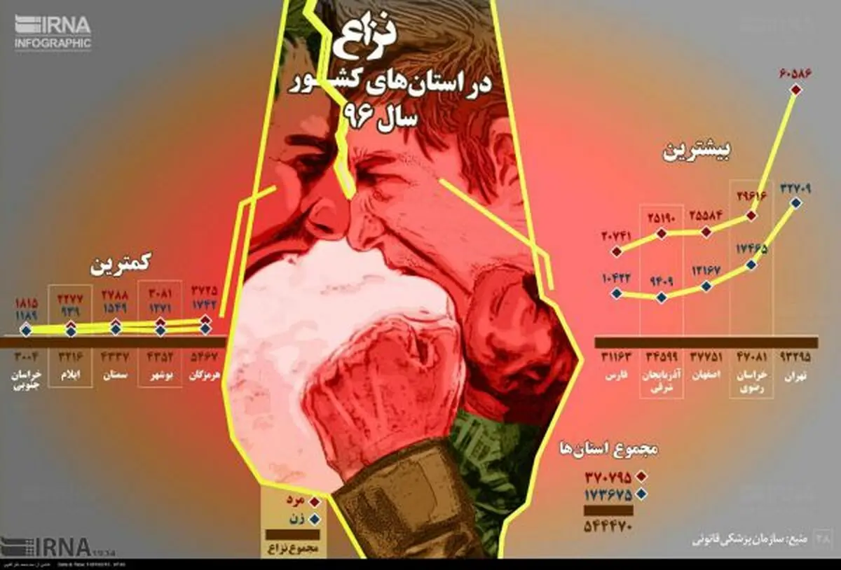 آمار نزاع در استان های کشور در سال 1396