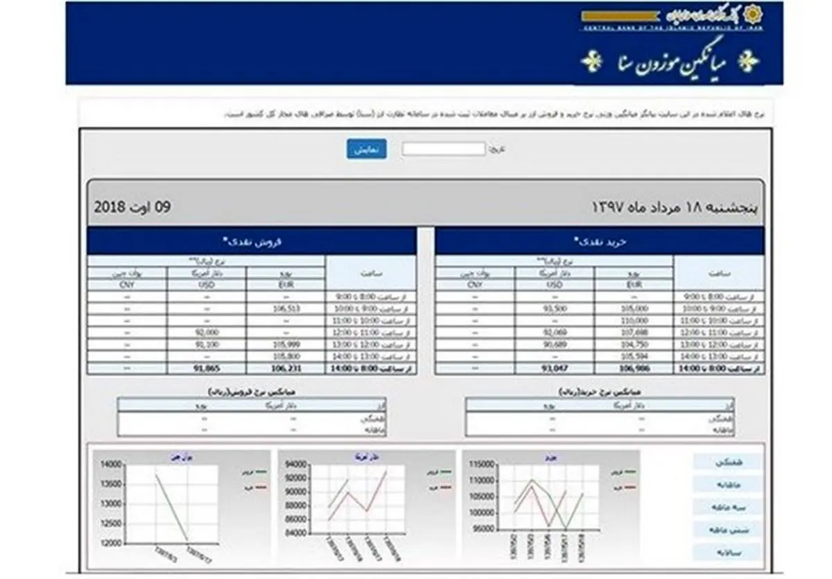 میانگین نرخ معامله انواع ارز به طور ساعتی منتشر می‌شود