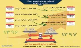 رییس اتاق ایران: نقدینگی کشور به هر نحو ممکن مدیریت شود
