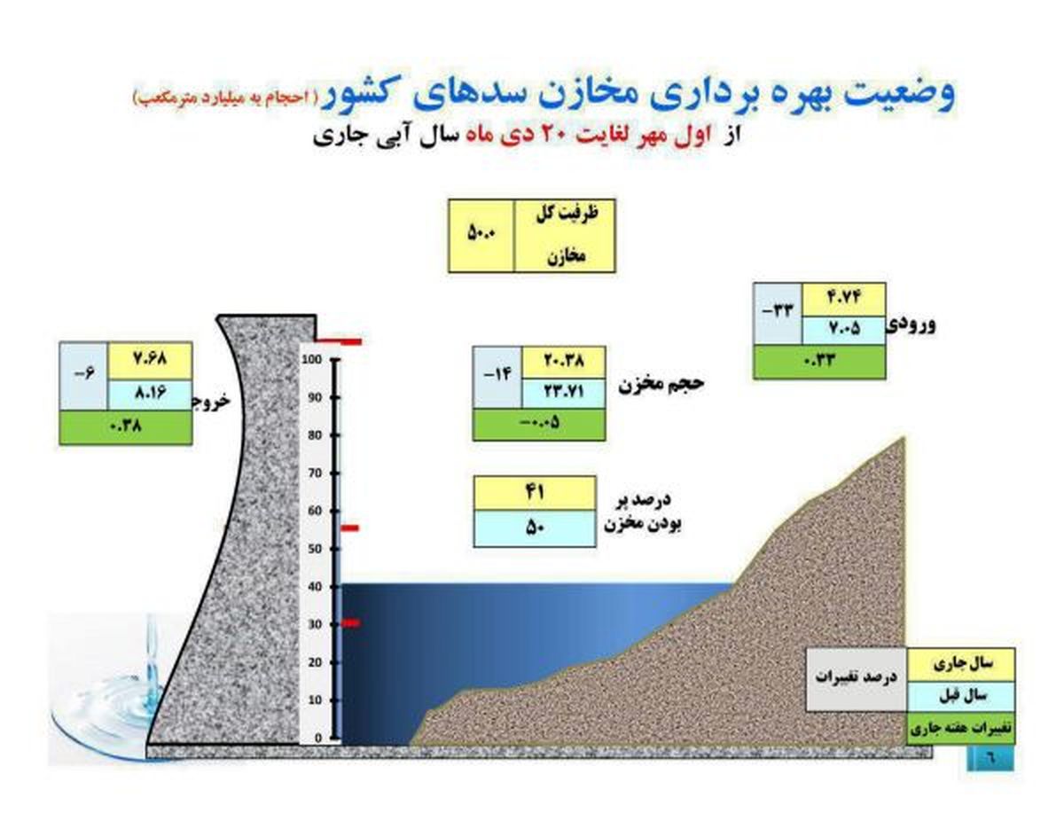کاهش 14 درصدی مخازن سدهای کشور