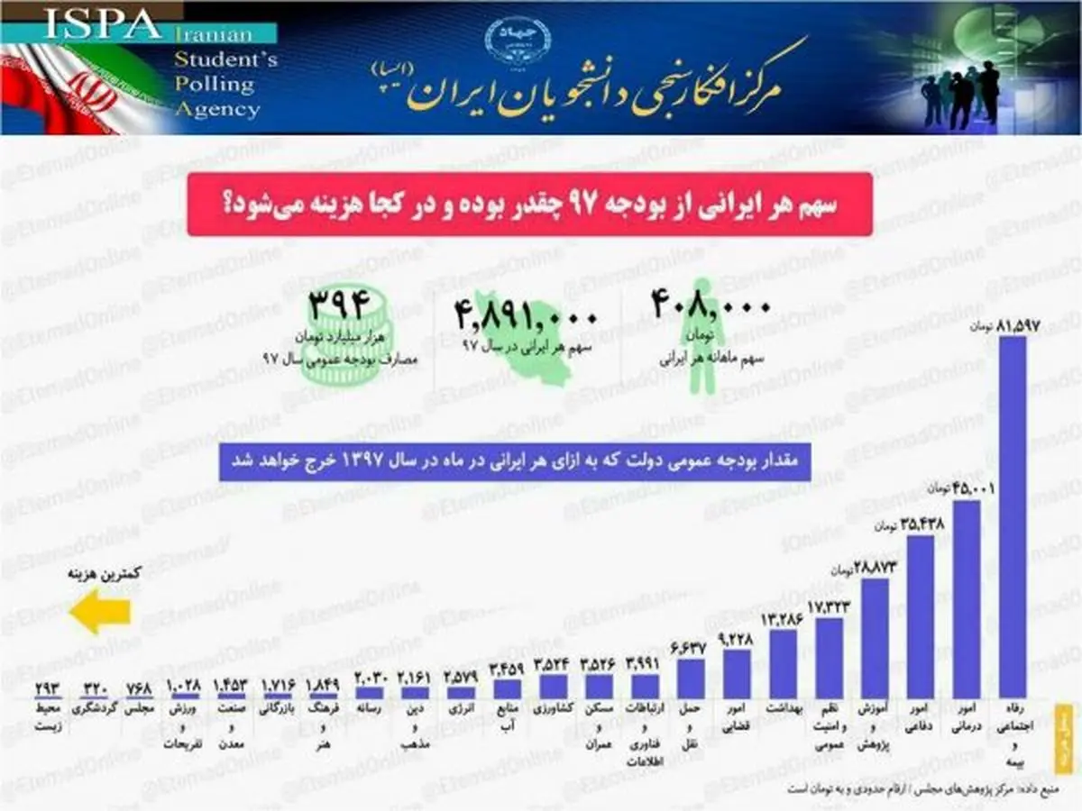 سهم شما از بودجه ۹۷ چقدر است؟
