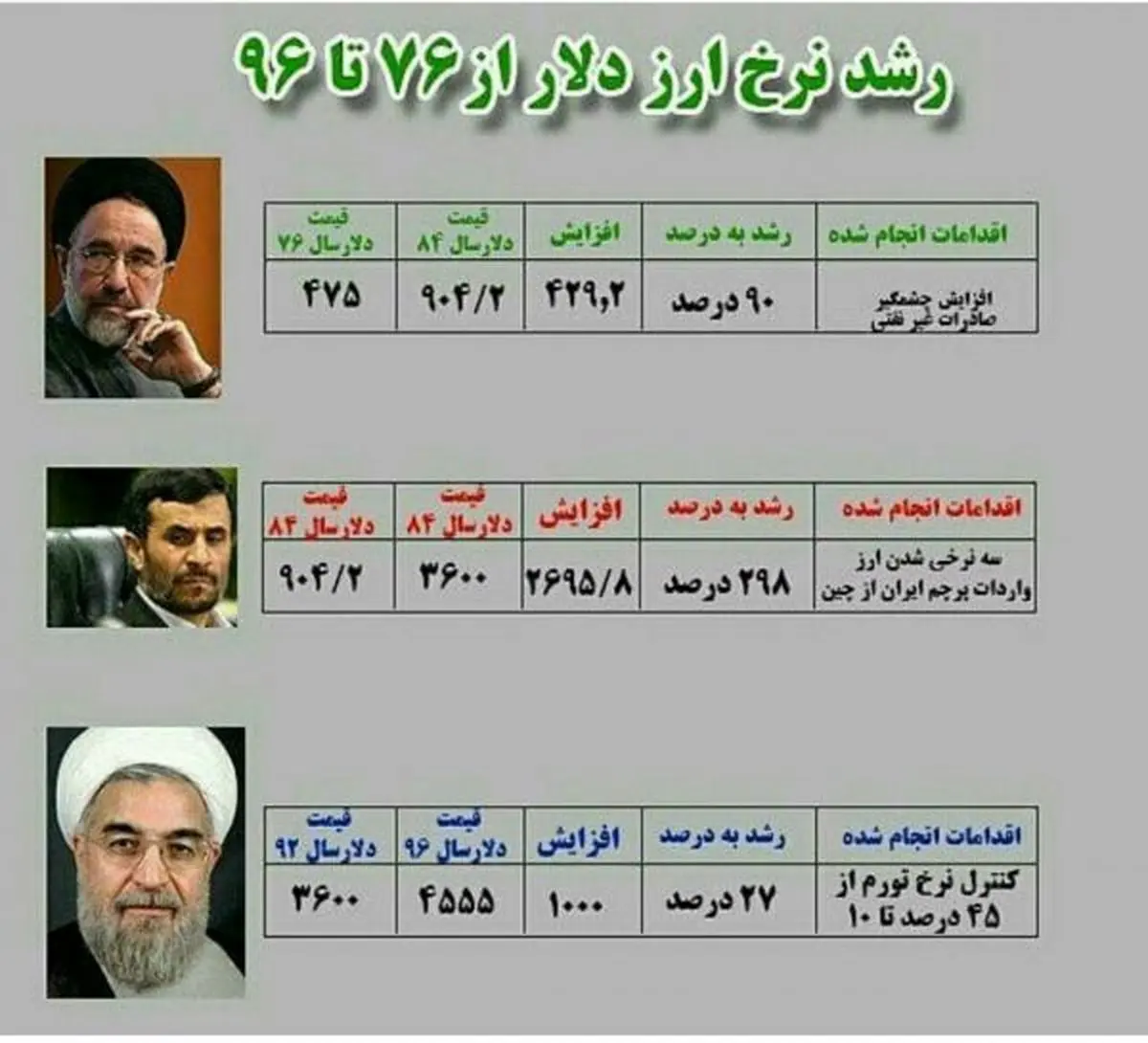 رشد قیمت دلار در کدام دولت بالاتر بود؟