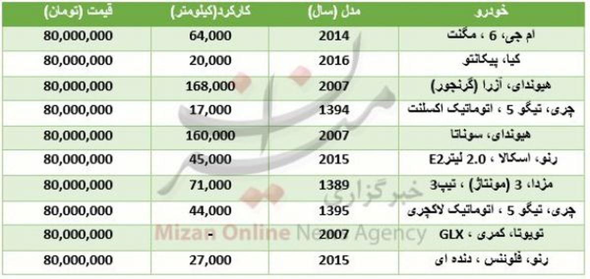 با 80 میلیون تومان چه خودروهایی میتوان خرید؟
