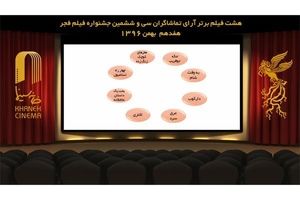 نظر سنجی؛ به نظر شما بهترین فیلم جشنواره فیلم فجر امسال کدام فیلم است؟